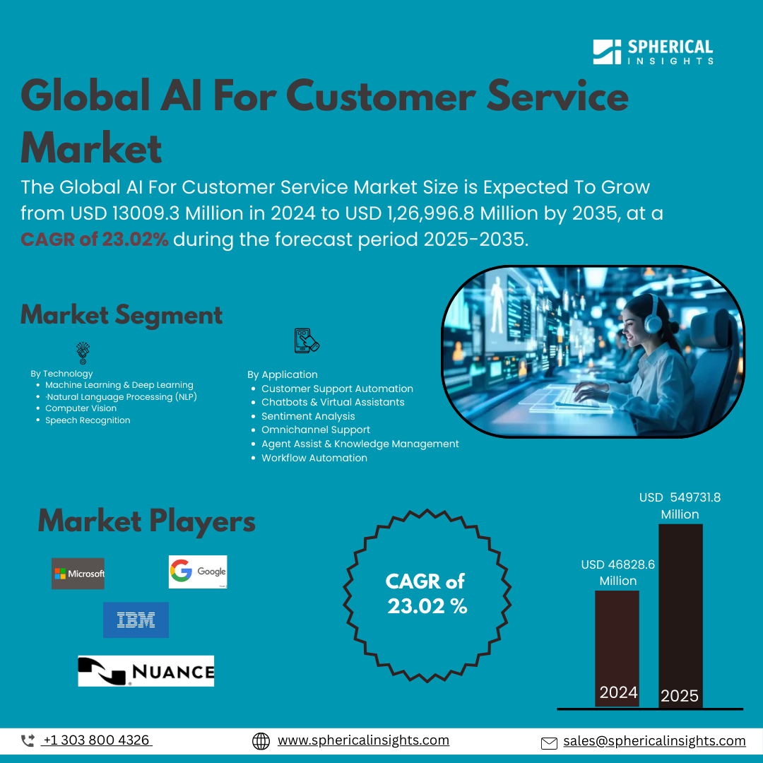 Global AI For Customer Service Market Size To Exceed USD 1,26,996.8 Million by 2035 | CAGR of 23.02%: Market Growth Report