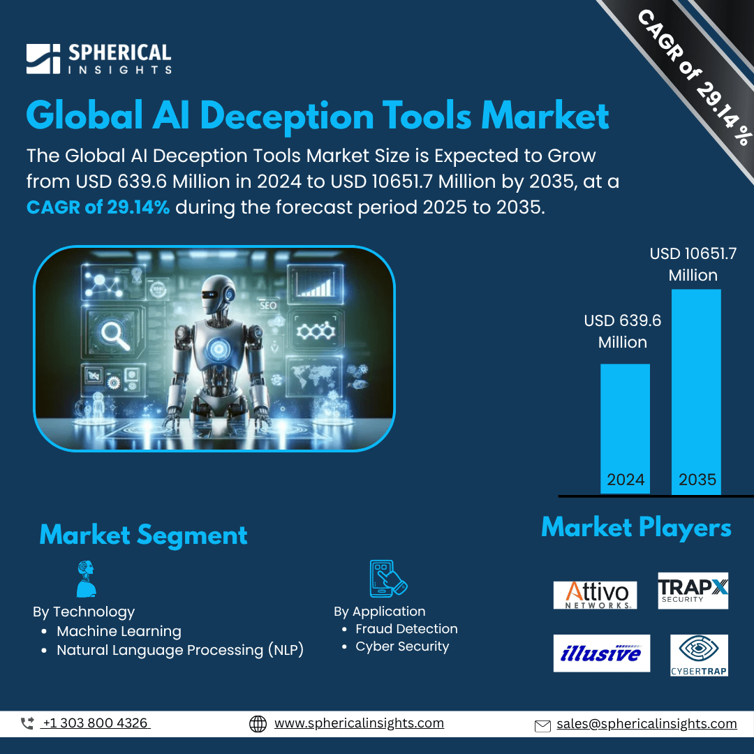 Global AI Deception Tools Market Size To Exceed USD 10651.7 Million by 2035 | CAGR of 29.14% : Market Study Report