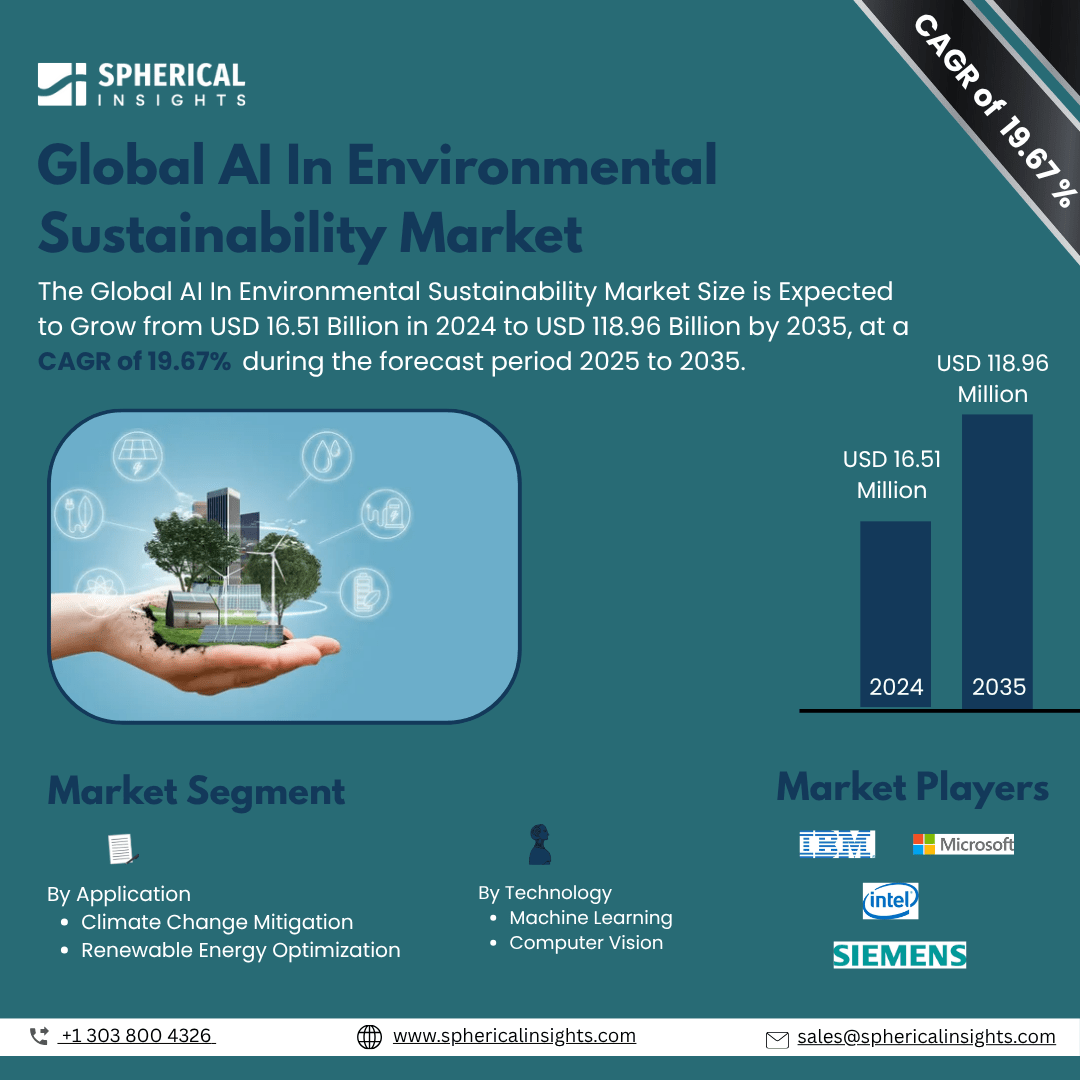 Global AI In Environmental Sustainability Market Size To Exceed USD 118.96 Billion by 2035 | CAGR of 19.67% : Market Study Report