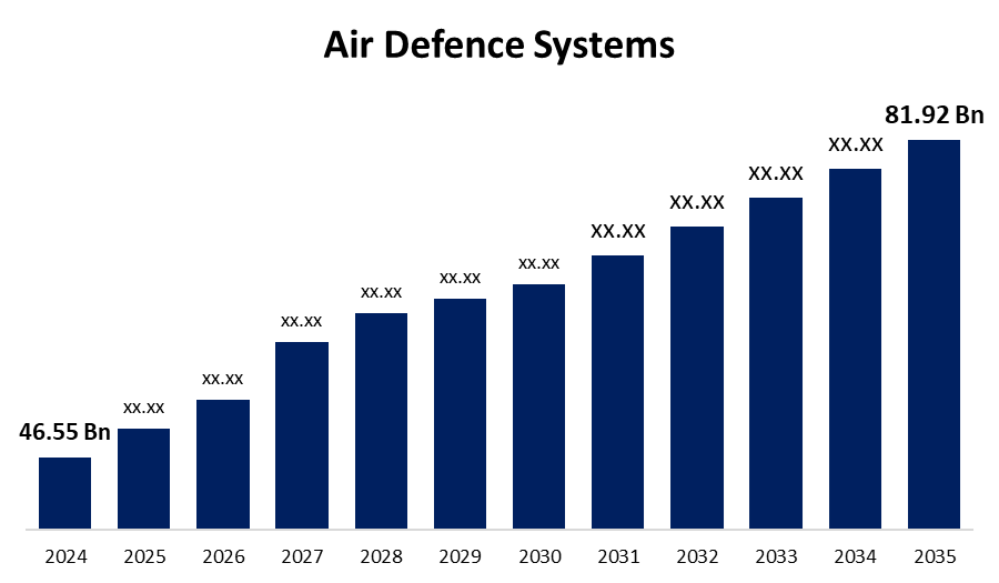 air defence systems
