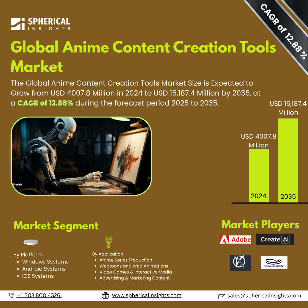 Global Anime Content Creation Tools Market  Size To Exceed USD 15,187.4 Million by 2035 |  CAGR of 12.88% : Market Study Report