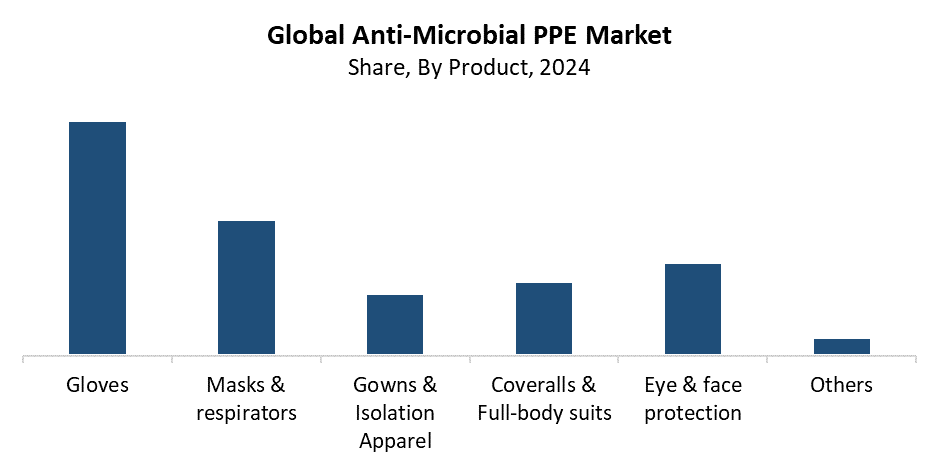 anti microbial ppe