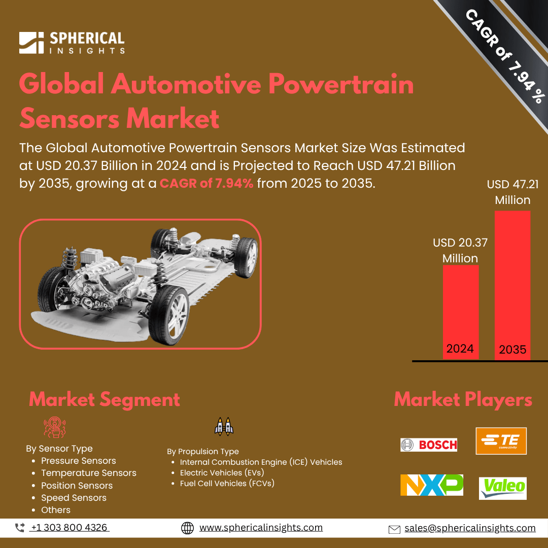 Global Automotive Powertrain Sensors Market Size To Exceed USD 47.21 Billion by 2035 | CAGR of 7.94% : Market Study Report