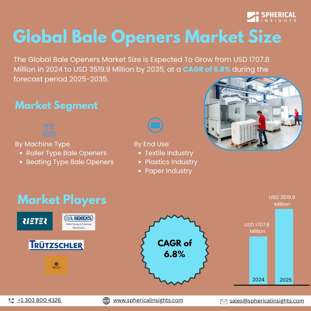 Global Bale Openers Market Size To Exceed USD 3519.9 Million by 2035 | CAGR of 6.8% : Market Study Report