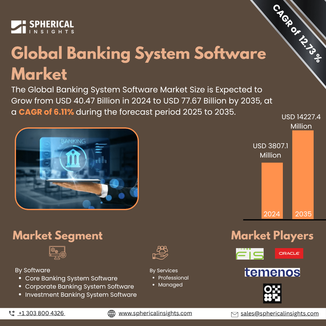 Global Banking System Software Market Size To Exceed USD 77.67 Billion by 2035 | CAGR of 6.11% : Market Study Report