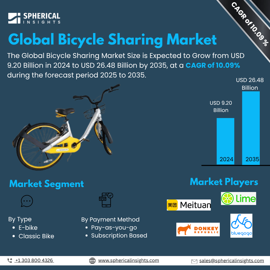 Global Bicycle Sharing Market Size To Exceed  USD 26.48 Billion by 2035 | CAGR of 5.12% : Market Study Report