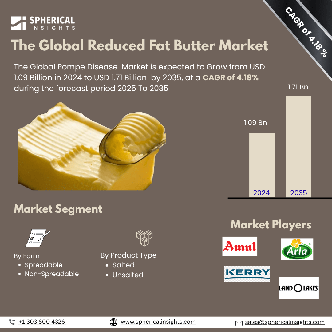 Global Reduced Fat Butter Market Size To Exceed 1.71 Billion by 2035 | CAGR of 4.18%: Forecast Analysis Report