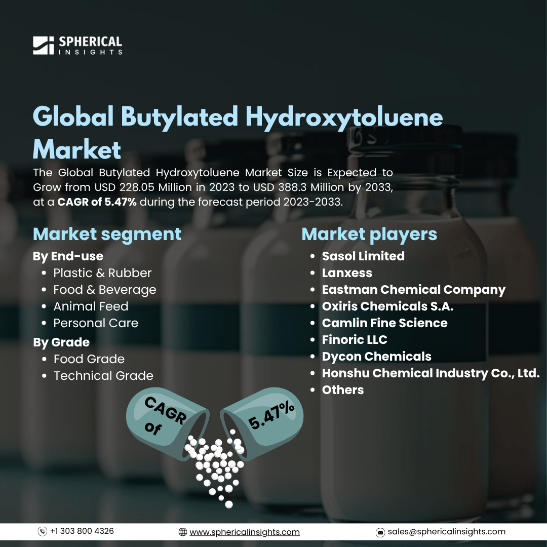 Global Butylated Hydroxytoluene Market Size To Exceed USD 388.3 Million By 2033: Market Statistics Report