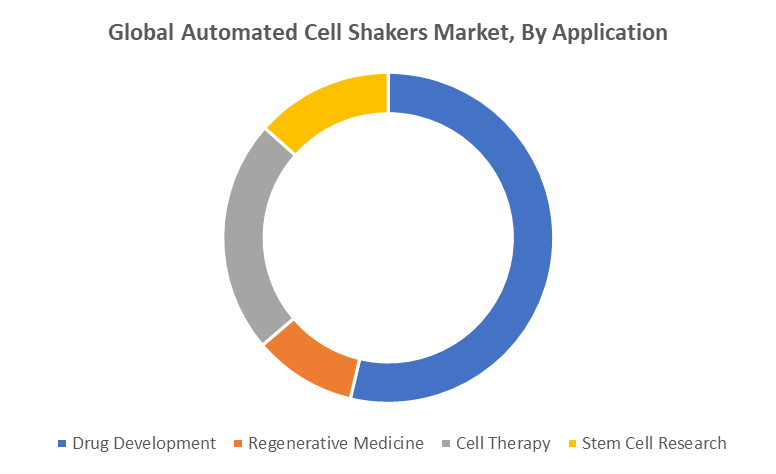 Global Automated Cell Shakers Market