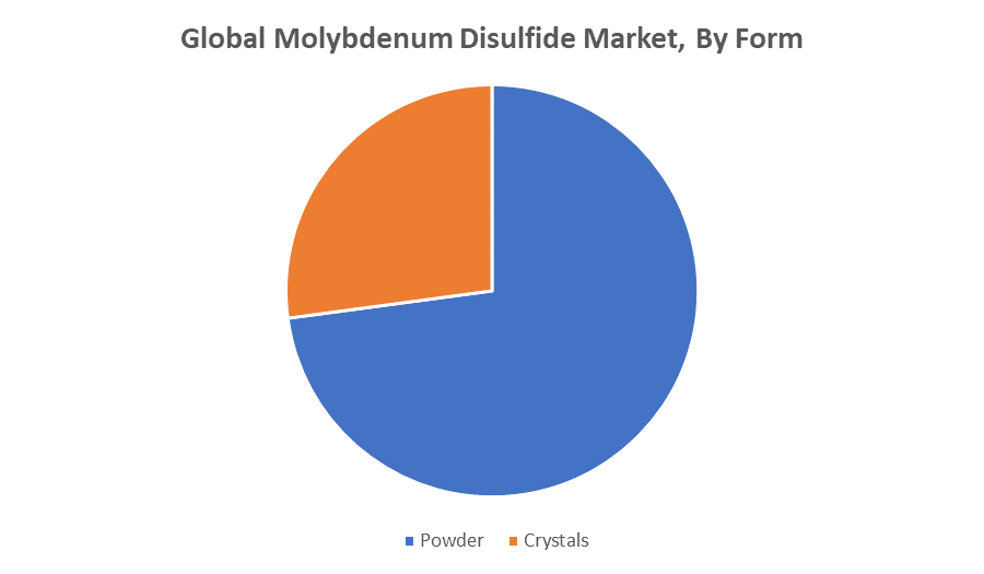 Molybdenum Disulfide Market