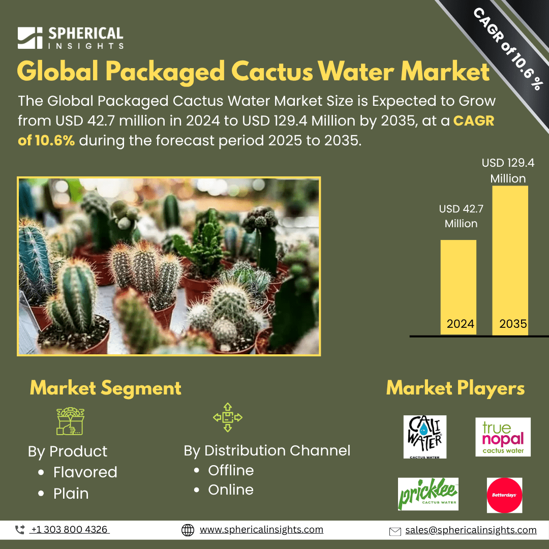 Global Packaged Cactus Water Market Size To Exceed USD 129.4 Million  by 2035 | CAGR of 10.6% : Market Study Report