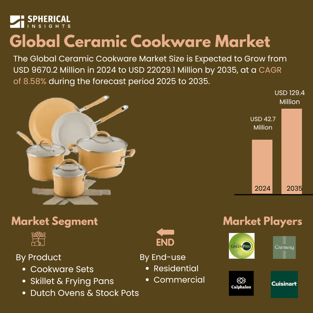 Global Ceramic Cookware Market Size To Exceed USD 1197.68 Million by 2035 | CAGR of 8.58% : Market Study Report