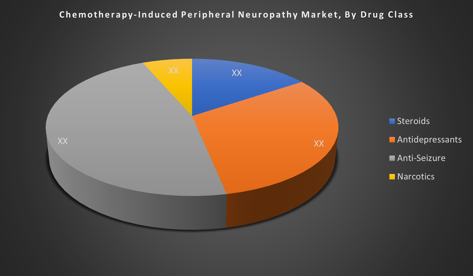 Global Chemotherapy-Induced Peripheral Neuropathy Market