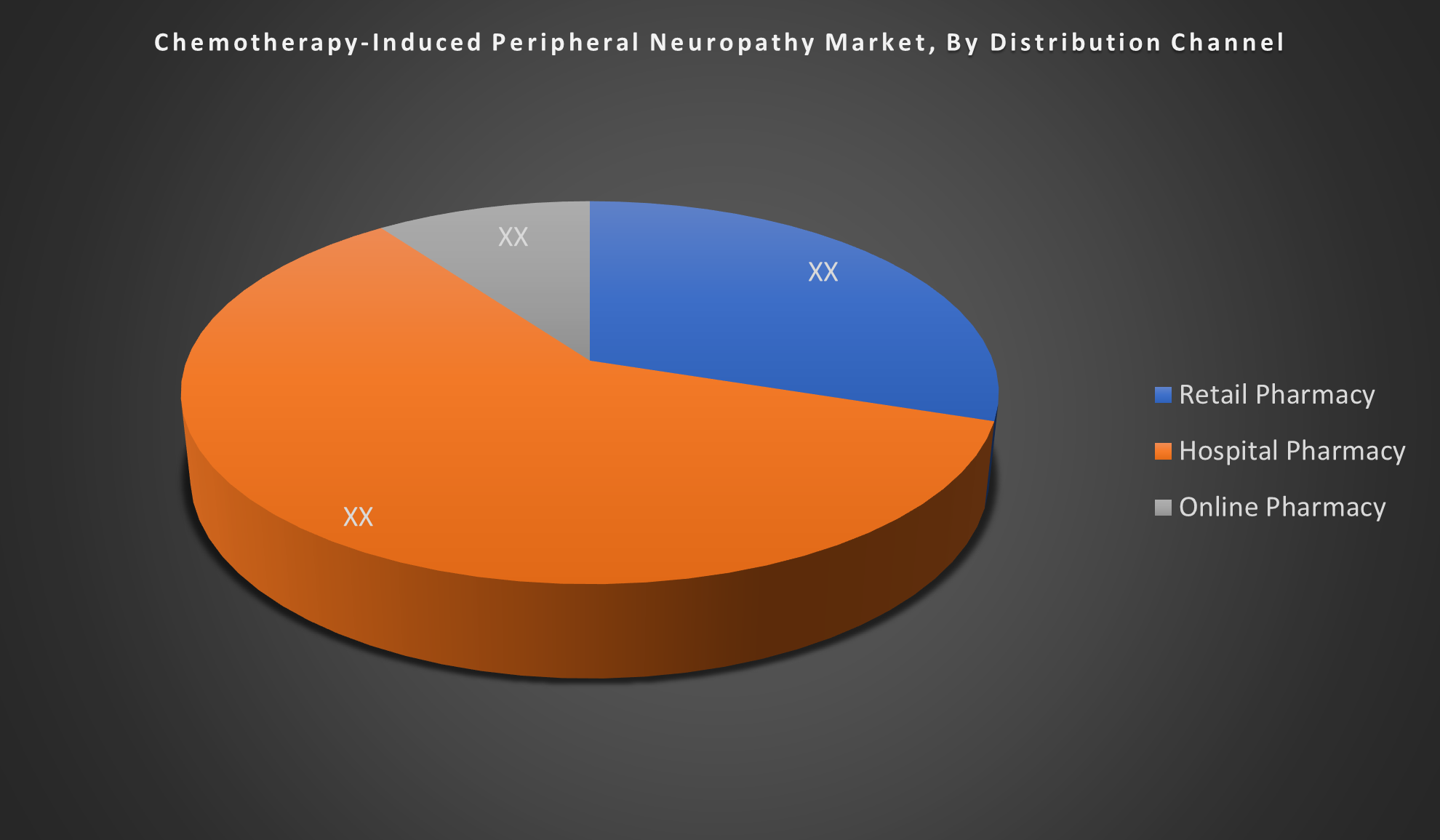 Global Chemotherapy-Induced Peripheral Neuropathy Market