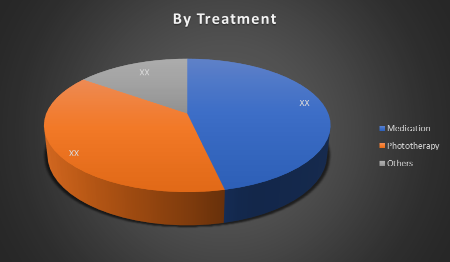 Global Chronic Spontaneous Urticaria Market
