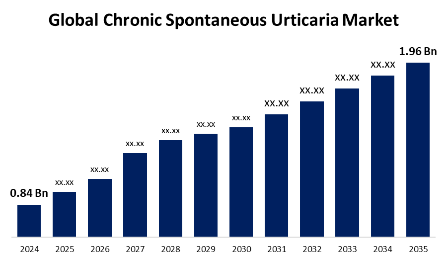 Global Chronic Spontaneous Urticaria Market