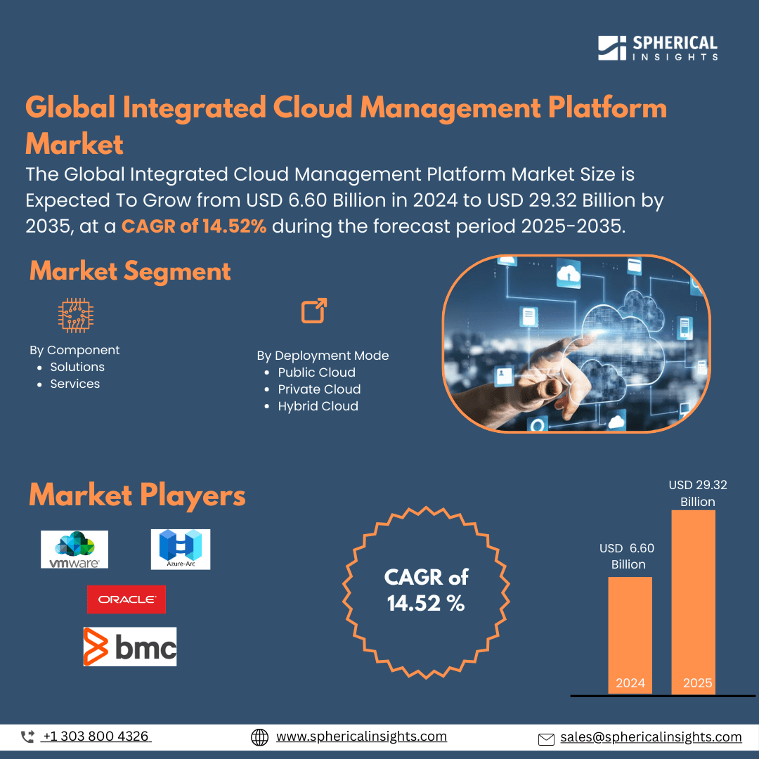 Global Integrated Cloud Management Platform Market Size To Exceed USD 29.32 Billion   by 2035 | CAGR of 14.52% : Market Study Report