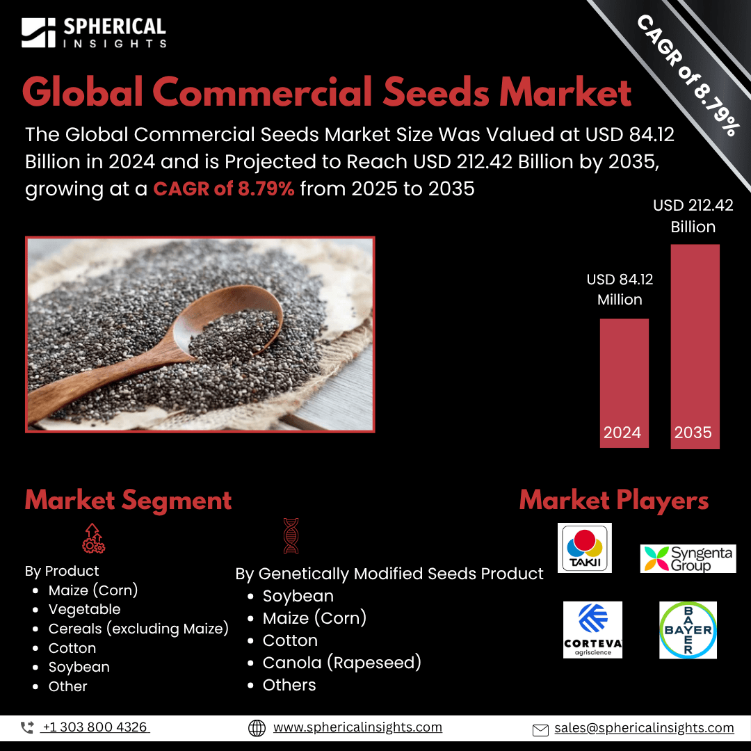 Global Commercial Seeds Market Size To Exceed USD 212.42 Billion by 2035 | CAGR of 8.79% : Market Study Report