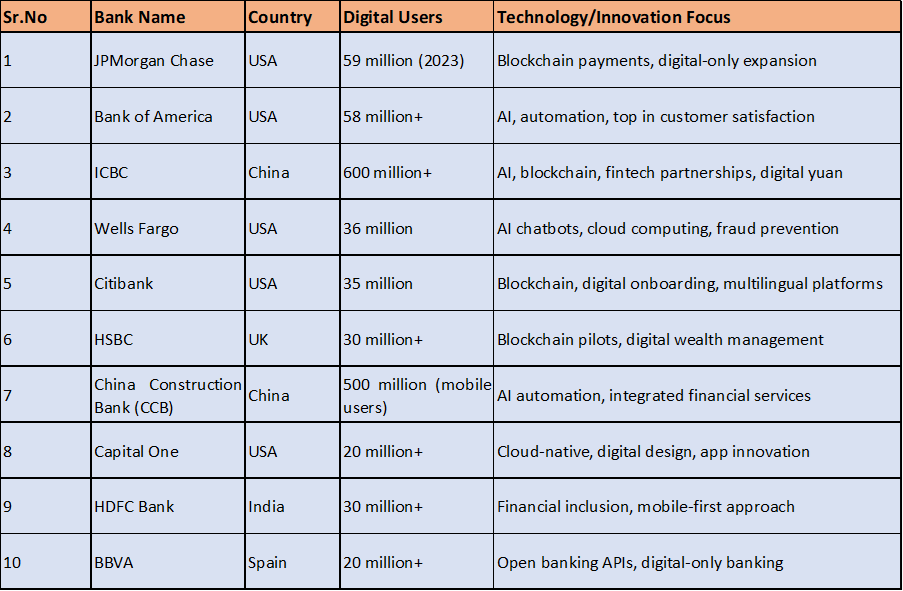 Largest Online Banking Companies