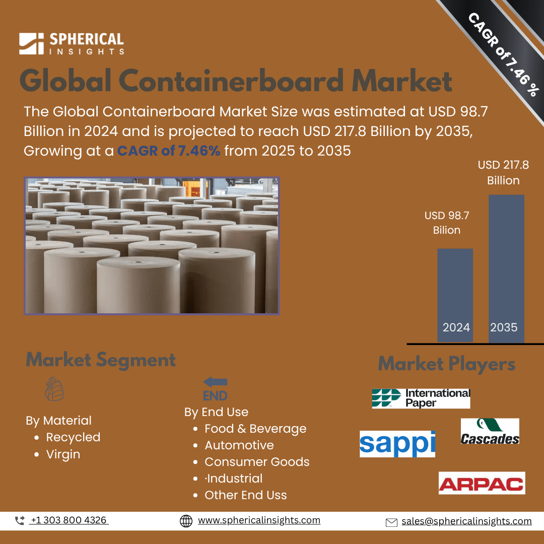 Global Containerboard Market Size Exceed To USD 217.8 Billion by 2035 | CAGR of 7.46% : Market Study Report