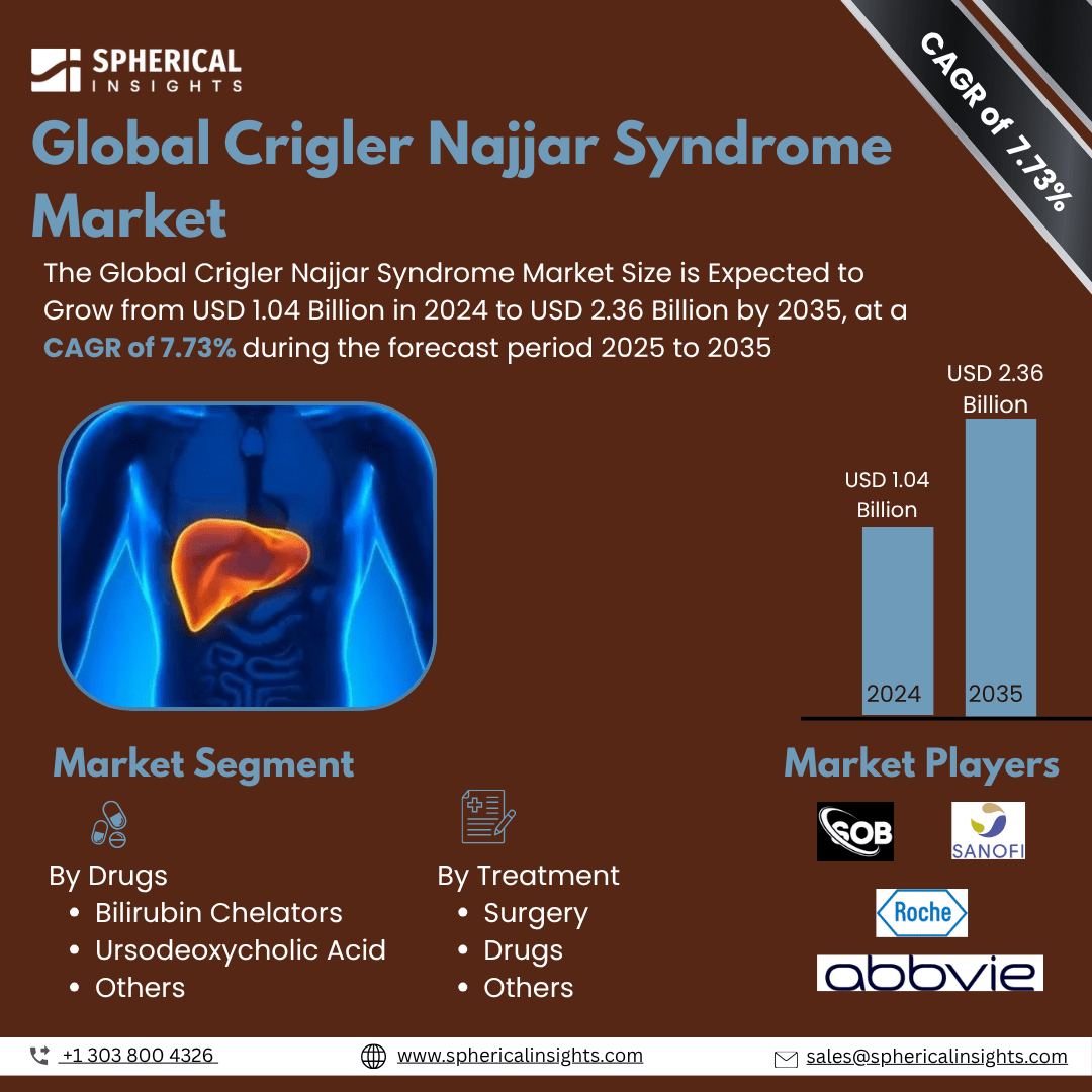 Global Crigler Najjar Syndrome Market Size To Exceed USD 2.36 Billion by 2035 | CAGR of 7.73% : Market Study Report
