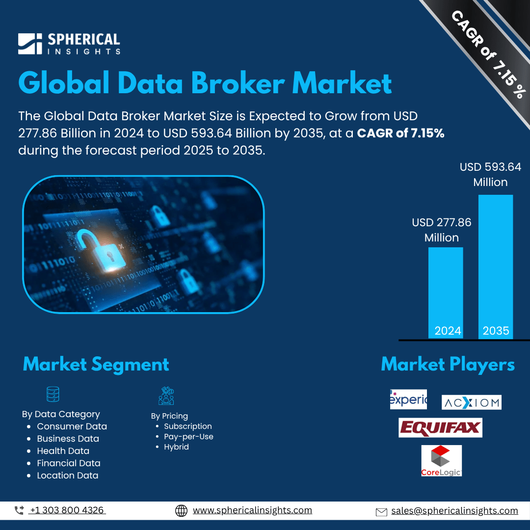 Global Data Broker Market Size To Exceed USD 593.64 Billion by 2035 |  CAGR of 7.15% : Market Study Report