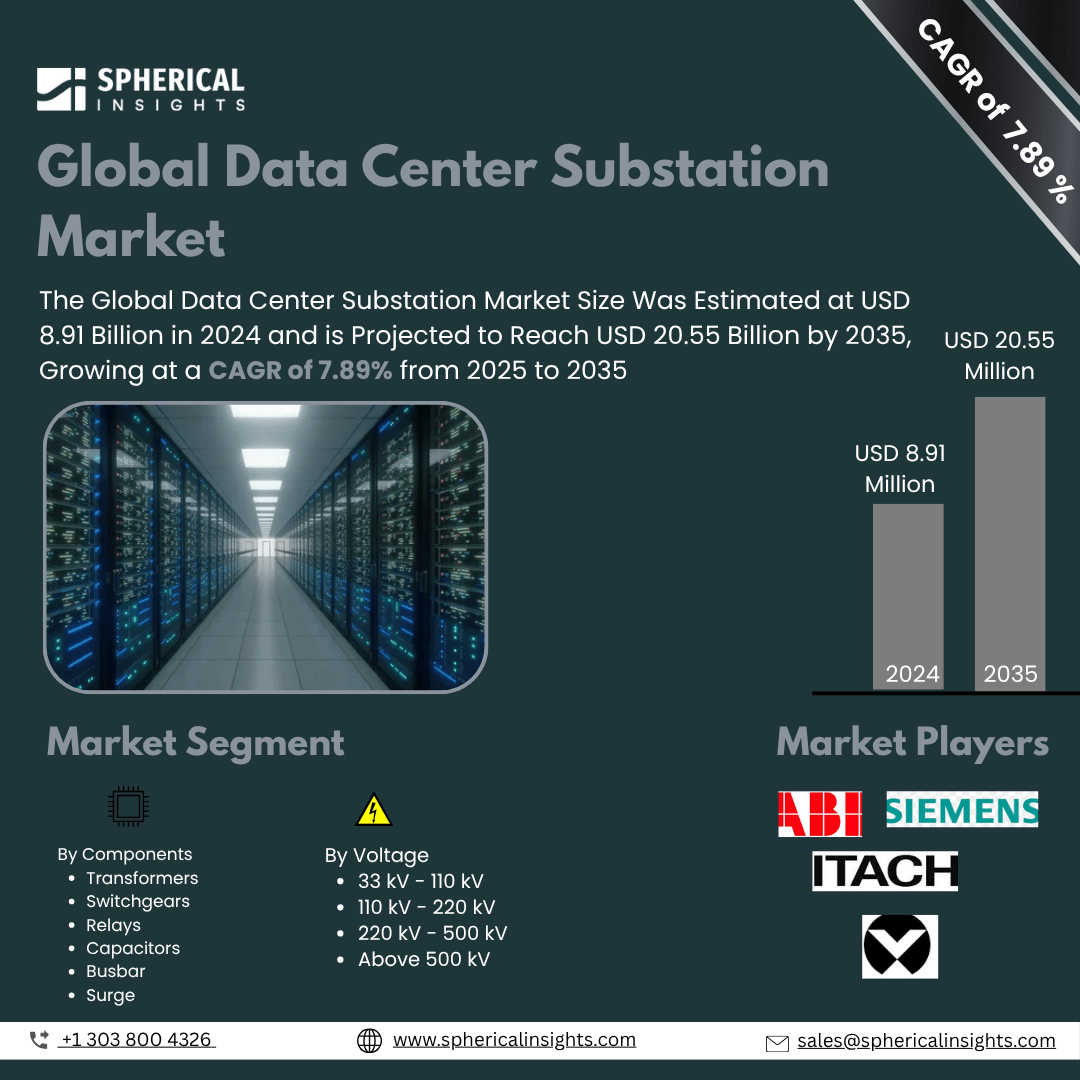 Global Data Center Substation Market Size To Exceed USD USD 20.55 Billion  by 2035 | CAGR of 7.89% : Market Study Report