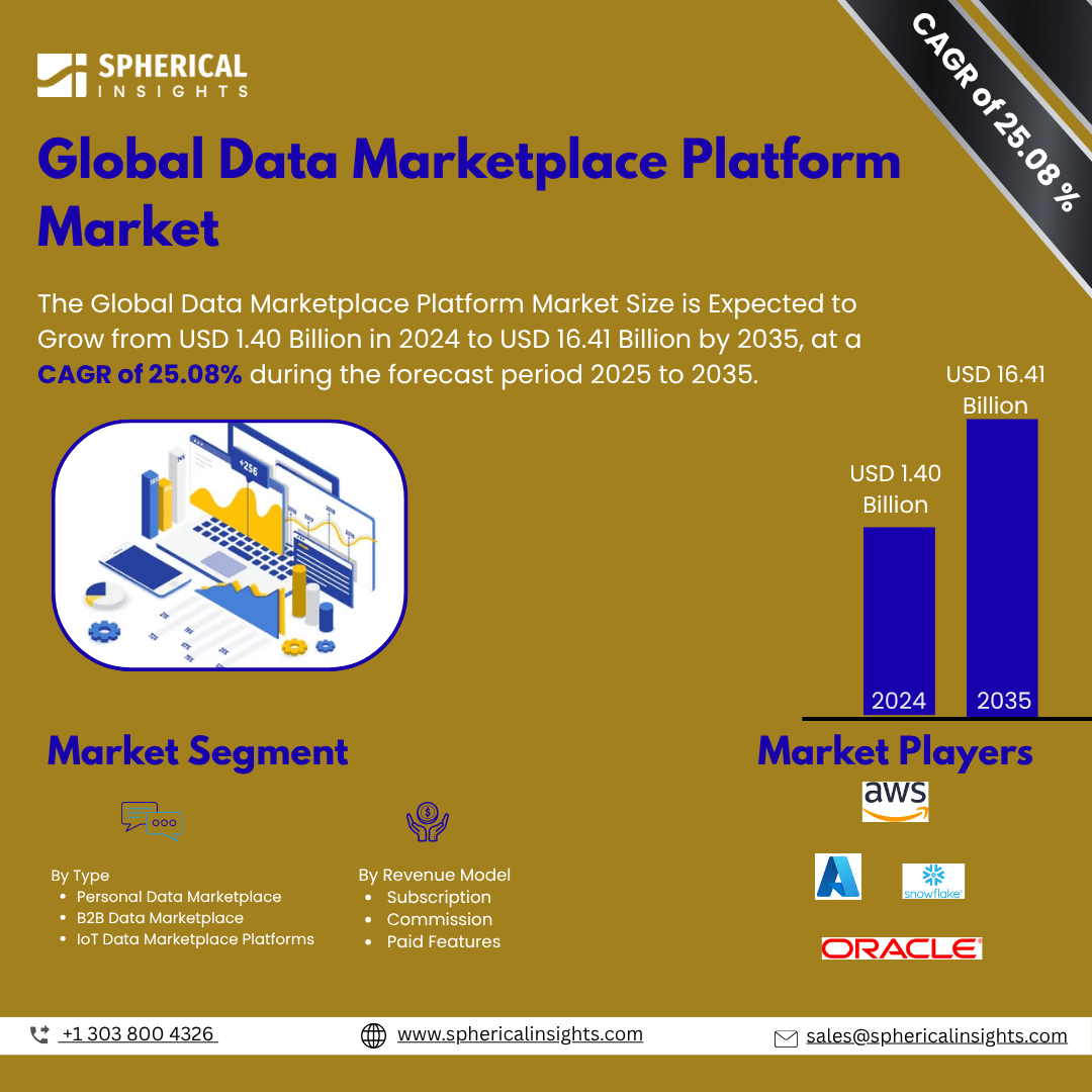 Global Data Marketplace Platform Market Size To Exceed USD 16.41 Billion by 2035 | CAGR of 25.08% : Market Study Report