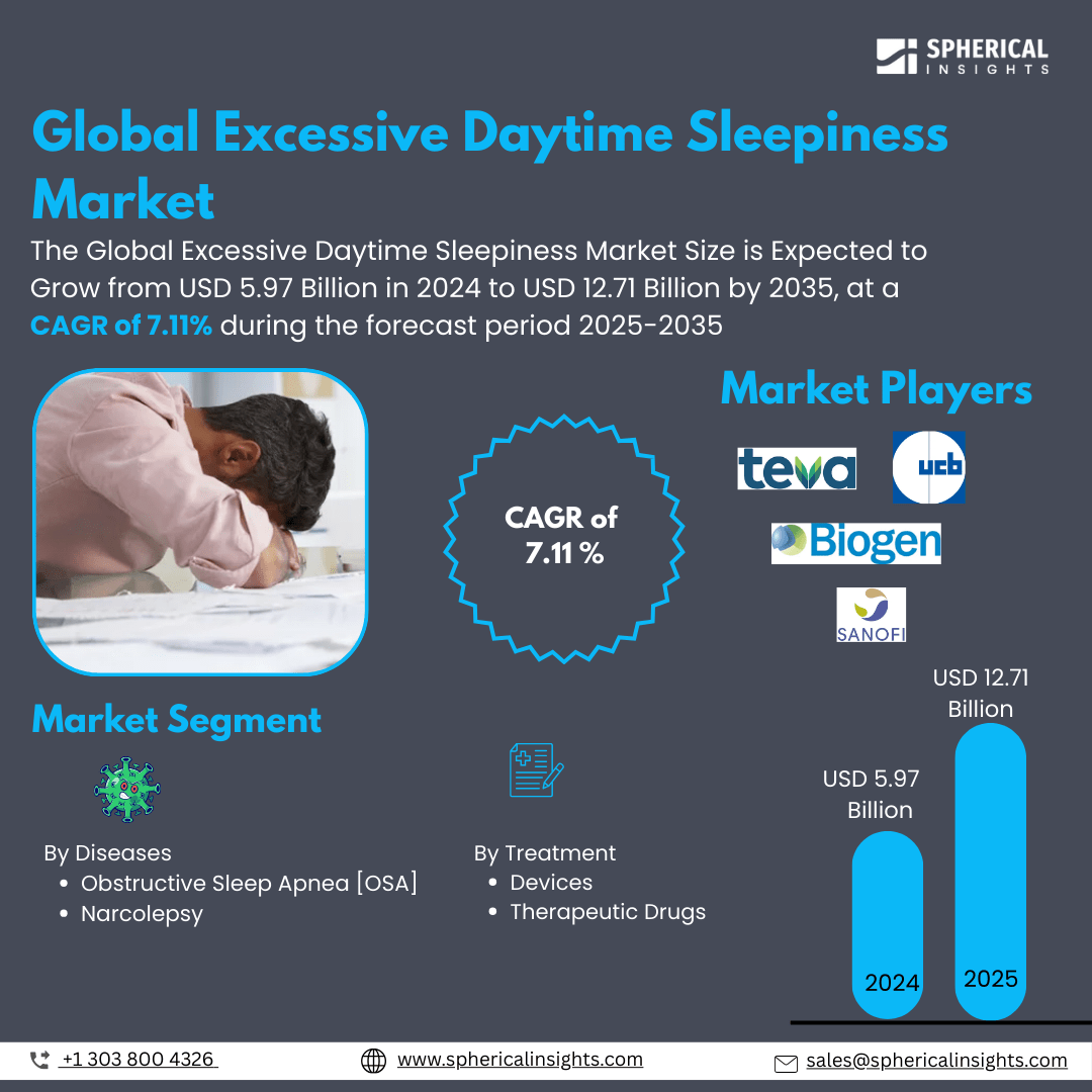 Global Excessive Daytime Sleepiness Market Size To Exceed USD 12.71 Billion by 2035 | CAGR of 7.11% : Market Study Report
