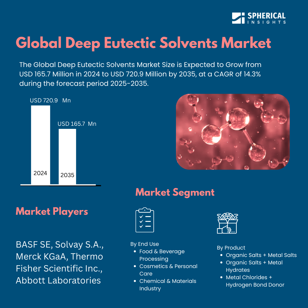 Global Deep Eutectic Solvents Market Size To Exceed USD 720.9 Million by 2035 | CAGR of 14.3% : Analysis Growth Report
