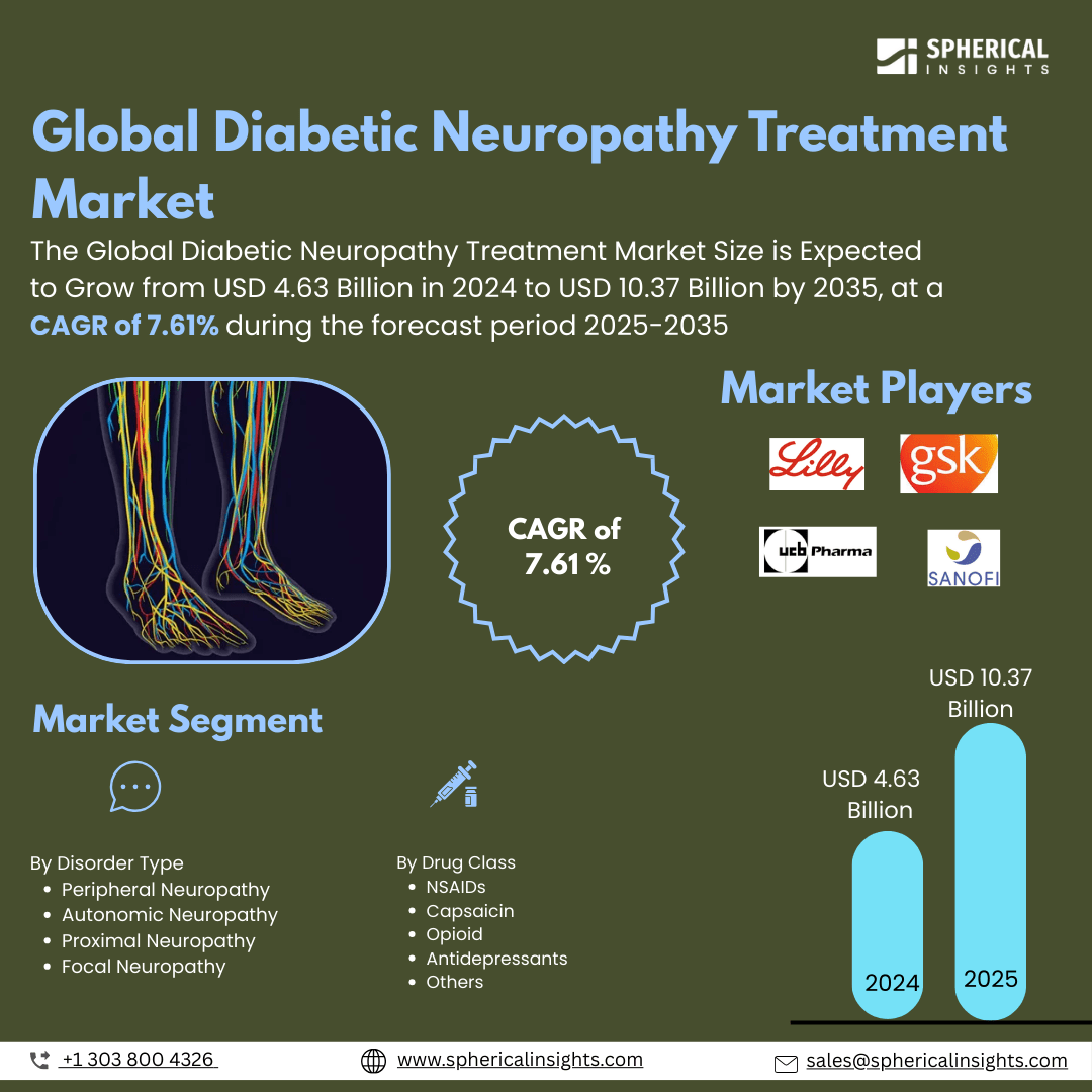 Global Diabetic Neuropathy Treatment Market Size To Exceed USD 10.37 Billion by 2035 | CAGR of 7.61% : Forecast Analysis Report