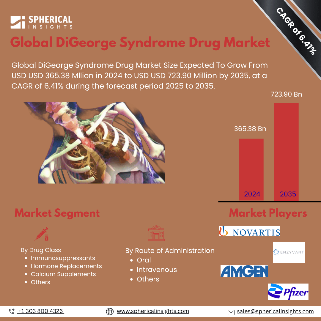 Global DiGeorge Syndrome Drug Market Size To Exceed USD 9.22 Million by 2035 | CAGR of 6.41%: Forecast Analysis Report
