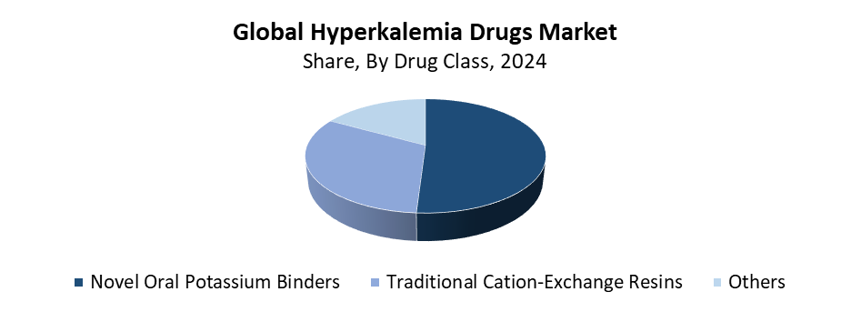 Global Hyperkalemia Drugs Market Size