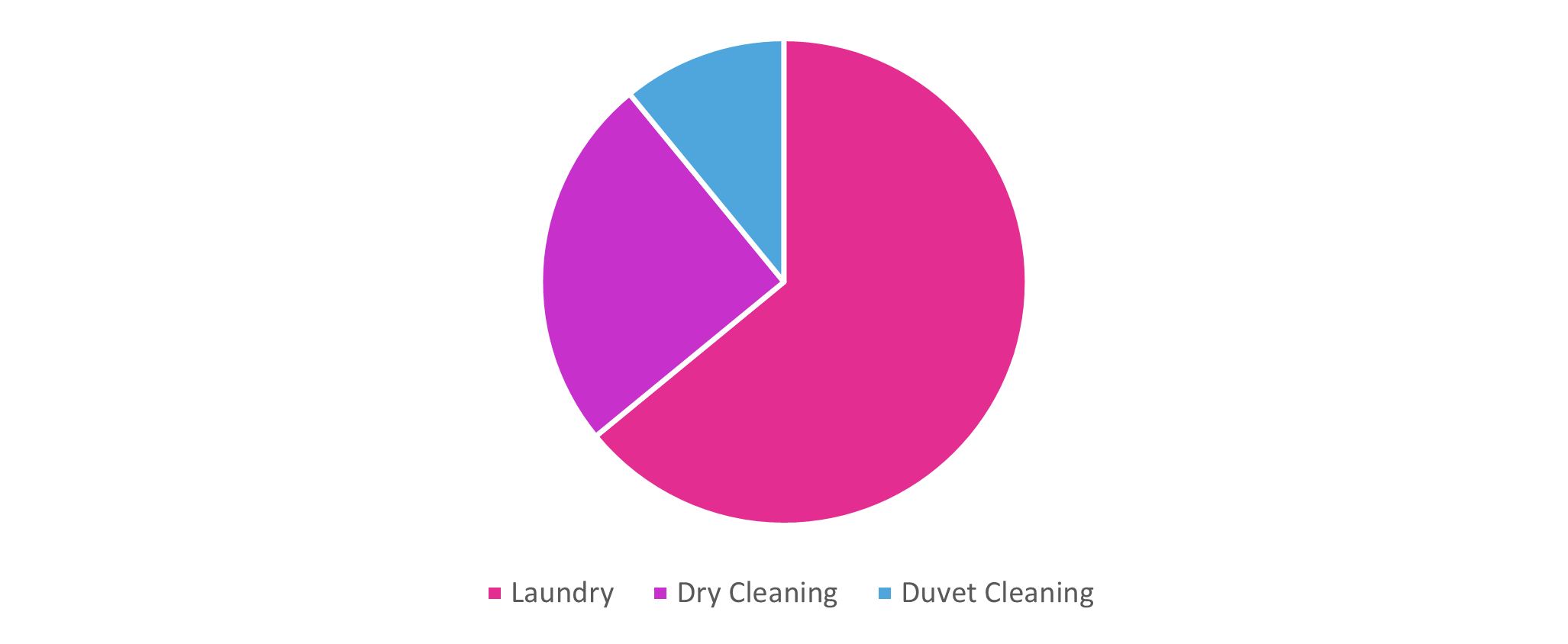 Dry-Cleaning and Laundry Services Market