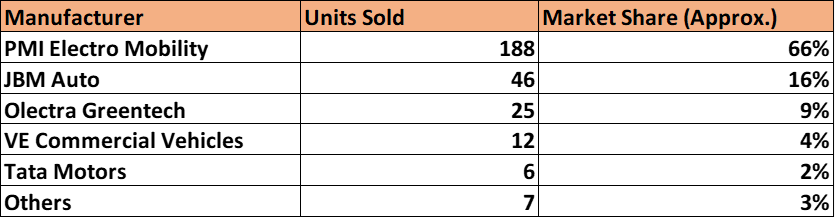 E-Bus Sales in India