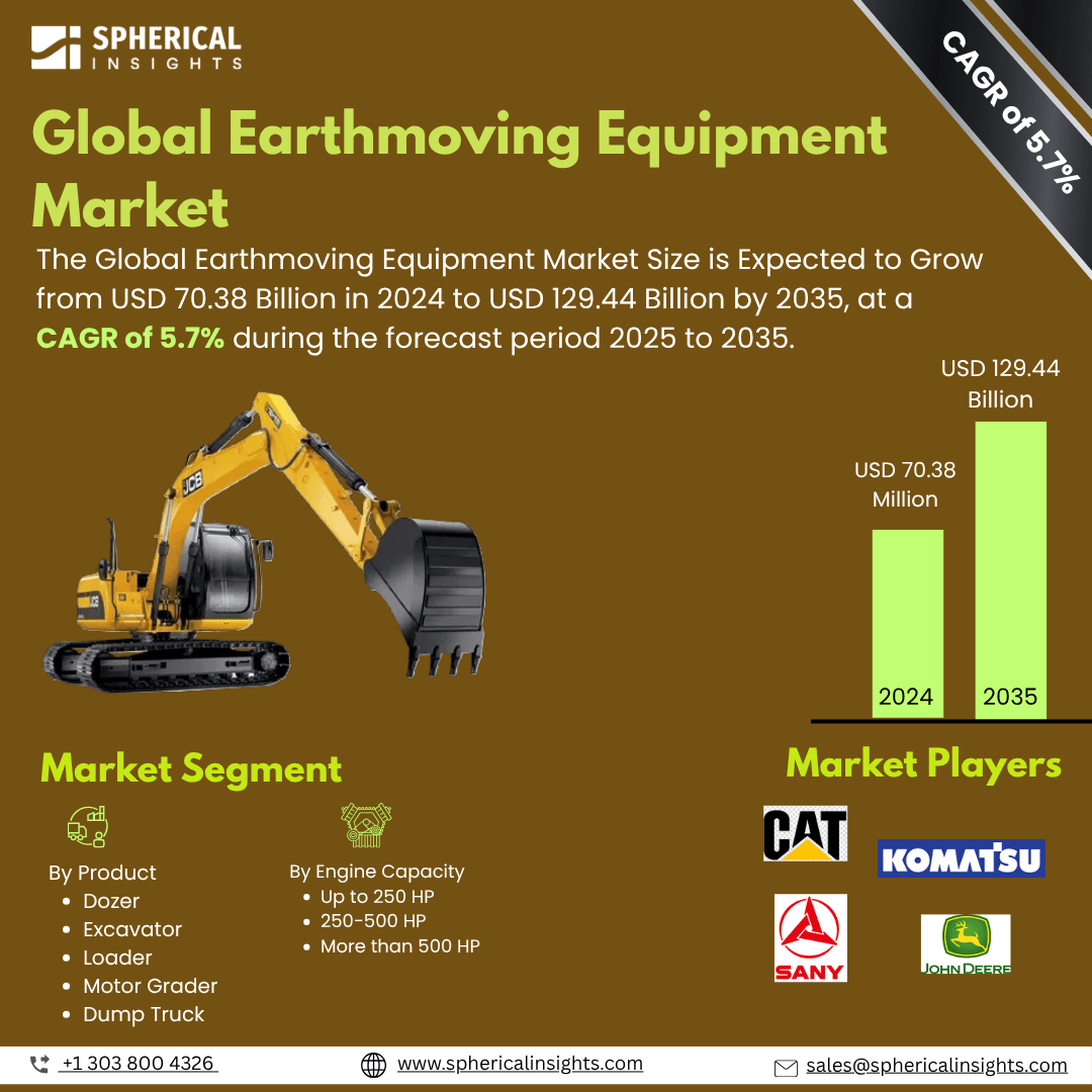 Global Earthmoving Equipment Market Size To Exceed USD 129.44 Billion  by 2035 | CAGR of 5.7% : Market Study Report