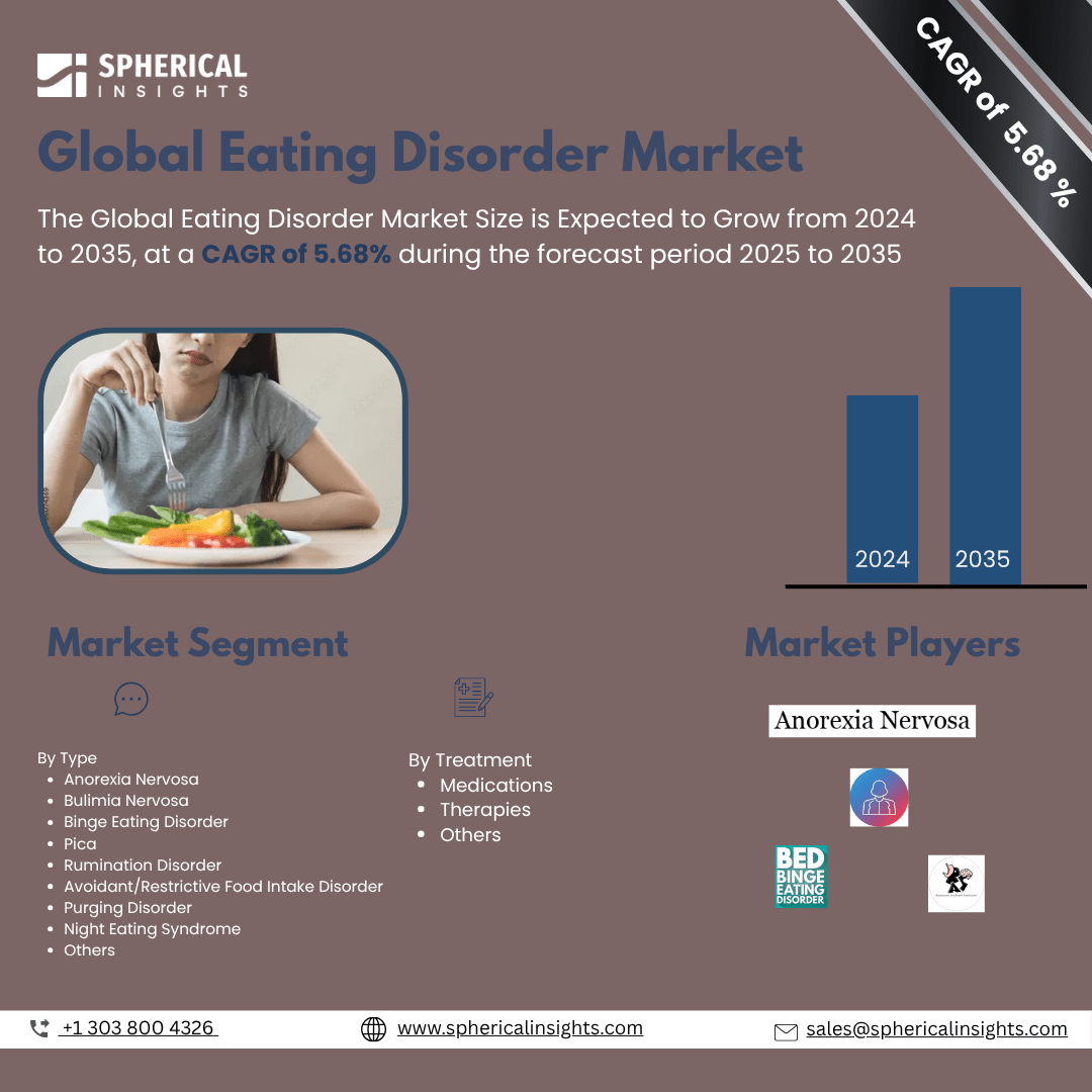 Global Eating Disorder Market Size To Exceed USD Grow by 2035 | CAGR of 6.67% : Market Study Report