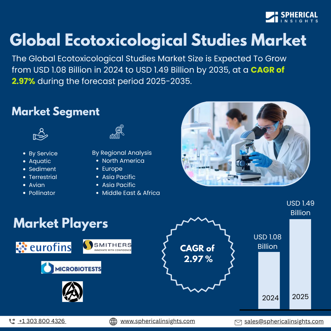 Global Ecotoxicological Studies Market Size To Exceed USD 1.08 Billion by 2035 | CAGR of 2.97% : Market Insight Report
