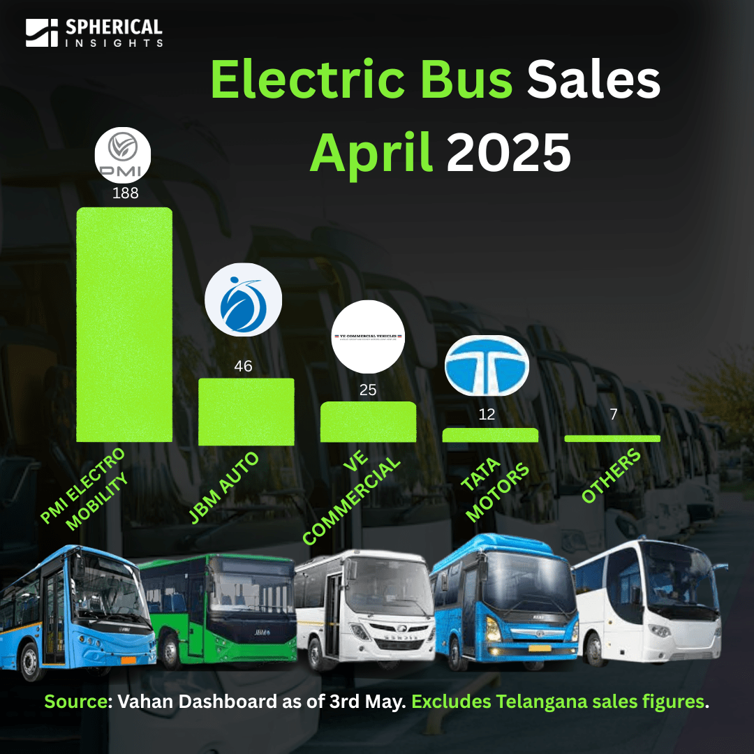 E-Bus Sales in India April 2025: Market Share, Growth Trends & Key Players: