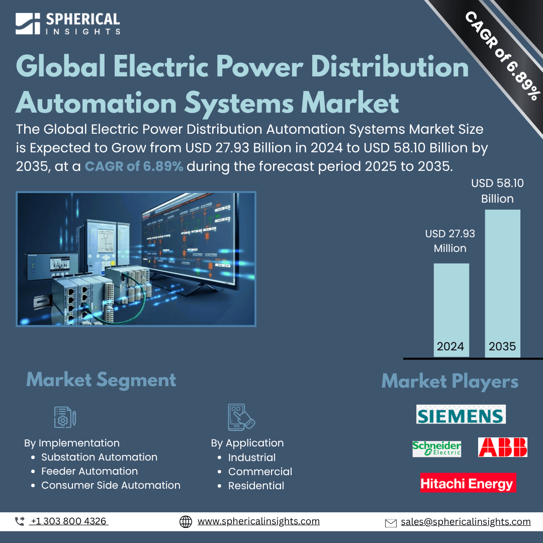 Global Electric Power Distribution Automation Systems Market Size To Exceed USD 58.10 Billion by 2035 | CAGR of 6.89% : Market Study Report