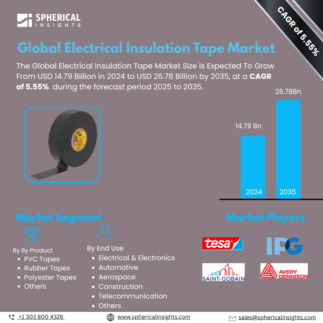 Global Electrical Insulation Tape Market Size Exceed To USD 14.79 Billion  in 2024|CAGR of 4.19%: Industry Report