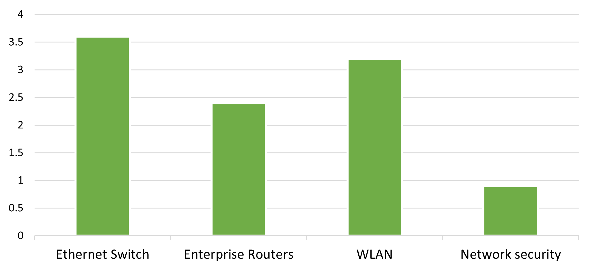Global Enterprise Networking Market