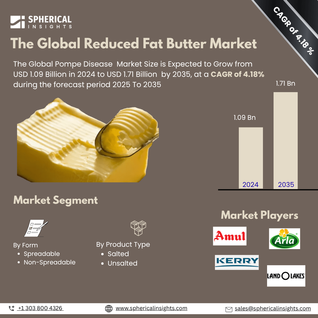 Global Reduced Fat Butter Market Size To Exceed 1.71 Billion by 2035 | CAGR of 4.18%: Forecast Analysis Report