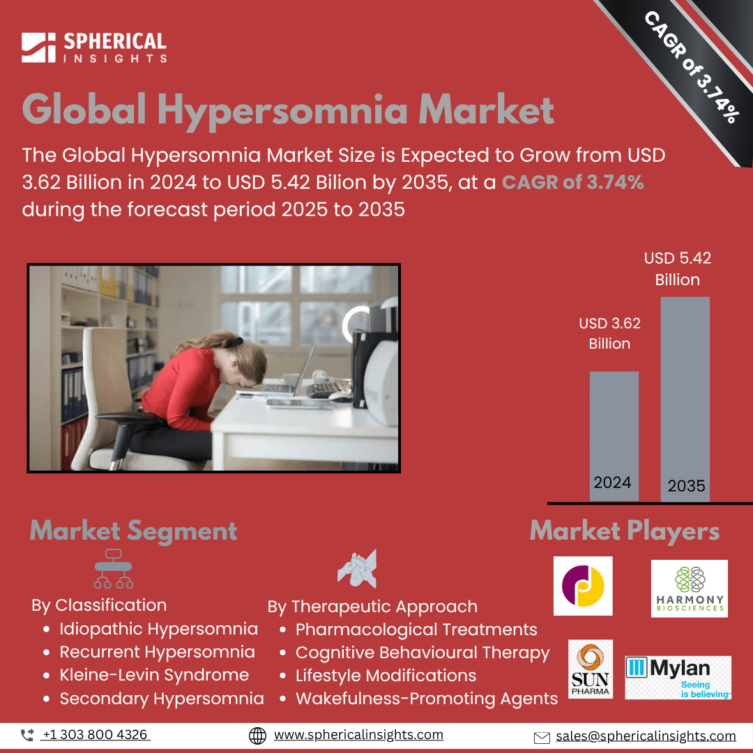 Global Hypersomnia Market Size Exceed To USD 5.42 Billion by 2035 | CAGR of 3.74% : Market Study Report