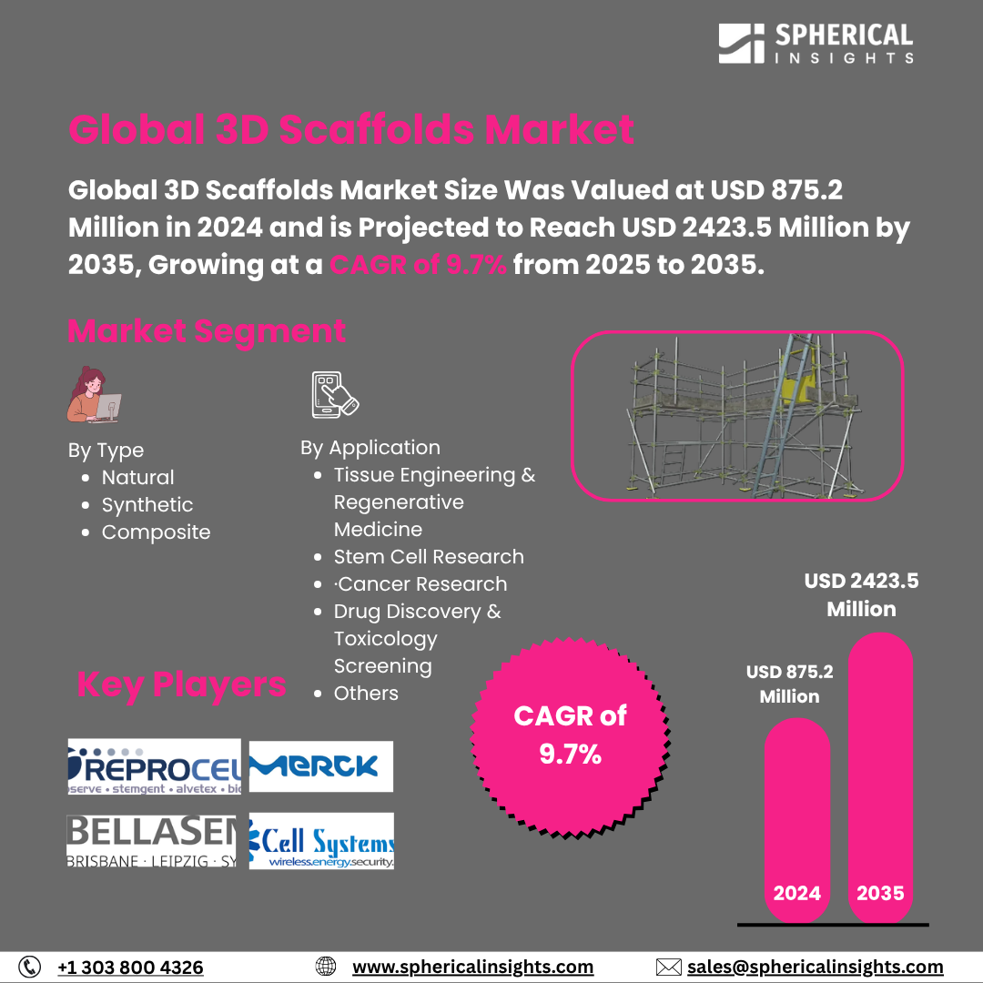Global 3D Scaffolds Market Size To Exceed USD 2423.5 Million by 2035 | CAGR of 9.7%: Market Study Report