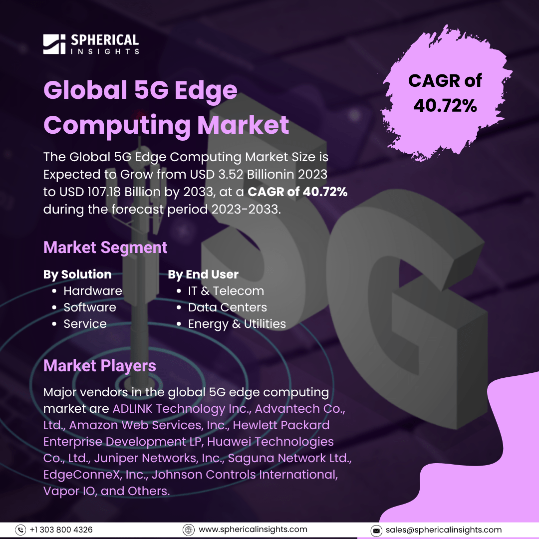 Global 5G Edge Computing Market Size To Exceed USD 107.18 Billion By 2033: Forecast Analysis Report