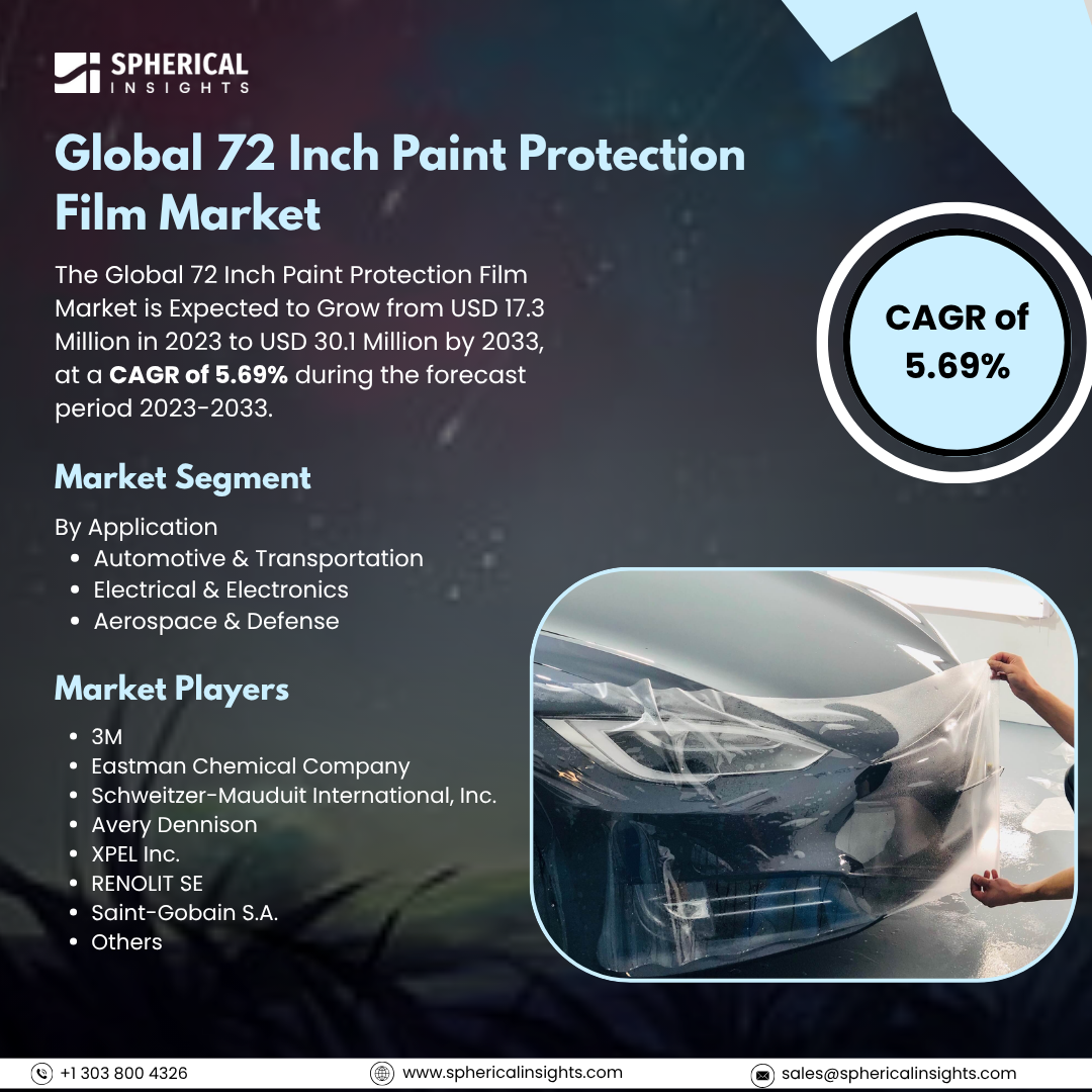 Global 72 Inch Paint Protection Film Market Size to Exceed USD 30.1 Million by 2033: Market Study Report