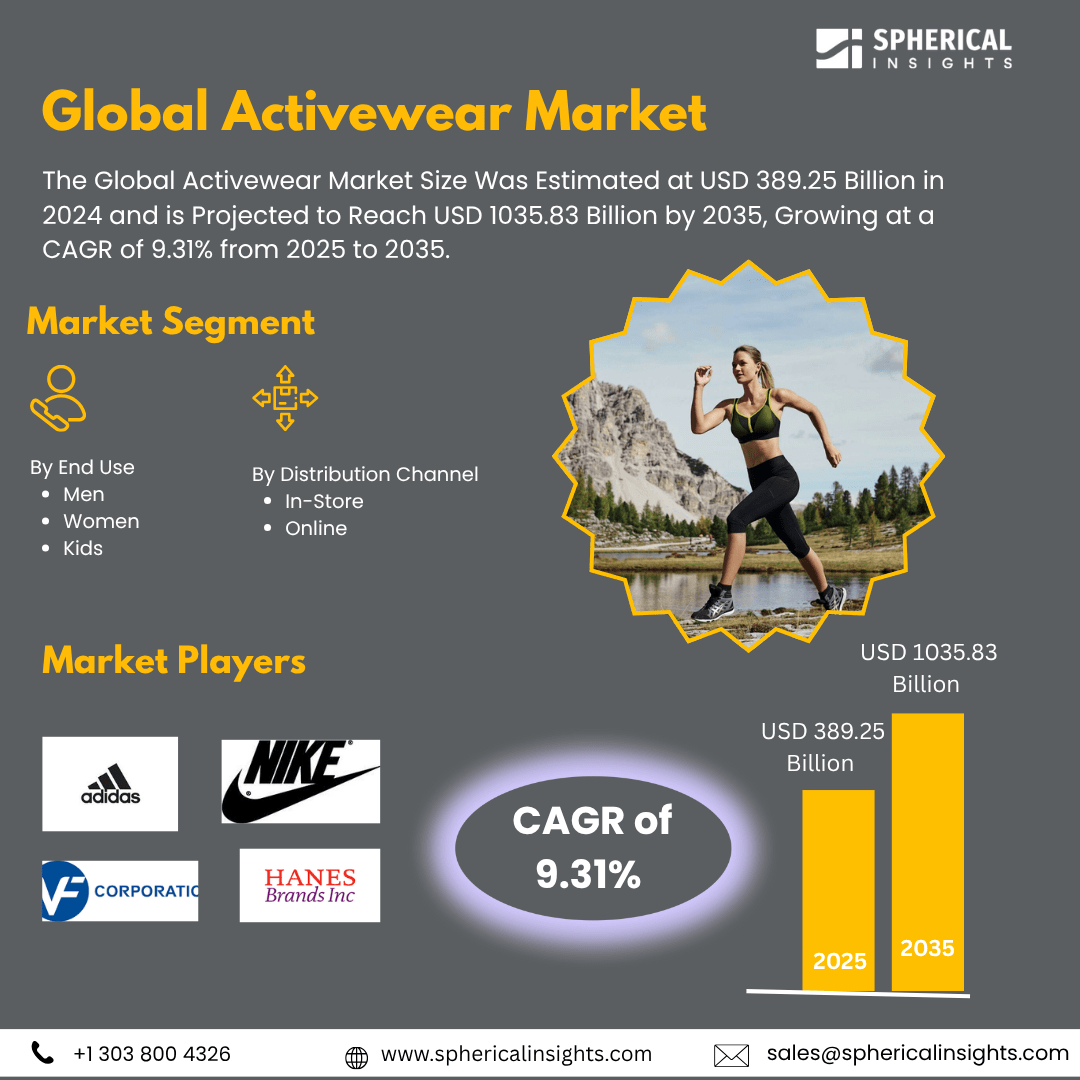 Global Activewear Market Size Exceed To USD 1035.83 Billion by 2035| CAGR of 9.31% : Market Study Report