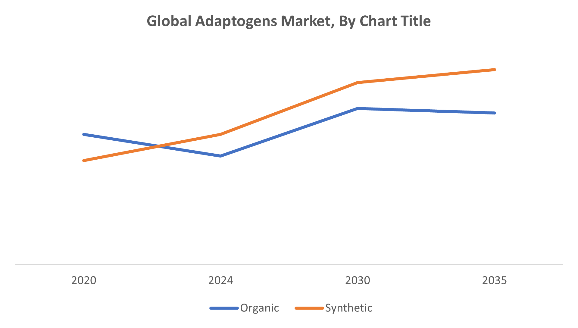Global Adaptogens Market