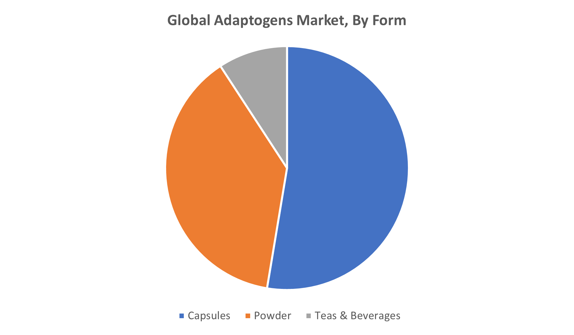 Global Adaptogens Market